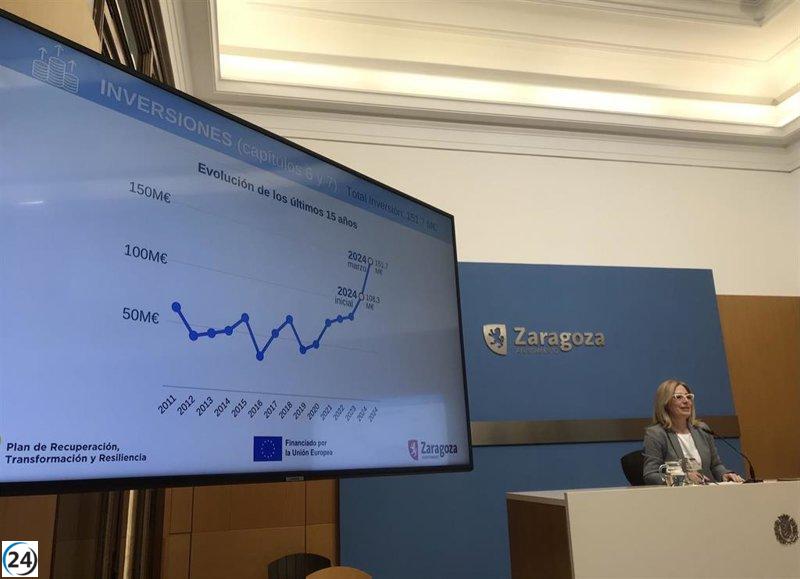 El Ayuntamiento de Zaragoza recibe 43,4 millones extra de la UE, elevando la inversión a 151,7 millones.
