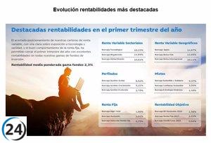 Ibercaja lidera el mercado de captación de fondos de inversión en España.