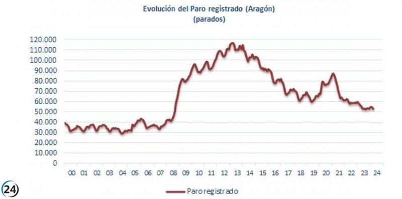 El paro desciende en Aragón en abril: 52.688 desempleados, un 2,5% menos