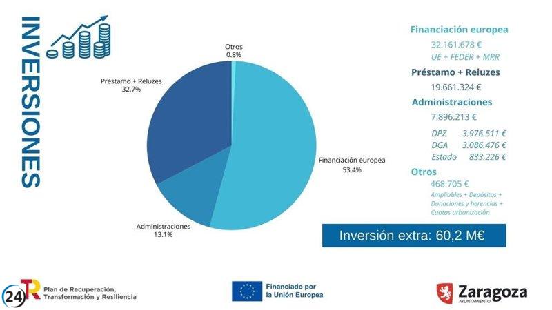 Zaragoza destina 60 millones extra y eleva su inversión un 48%.