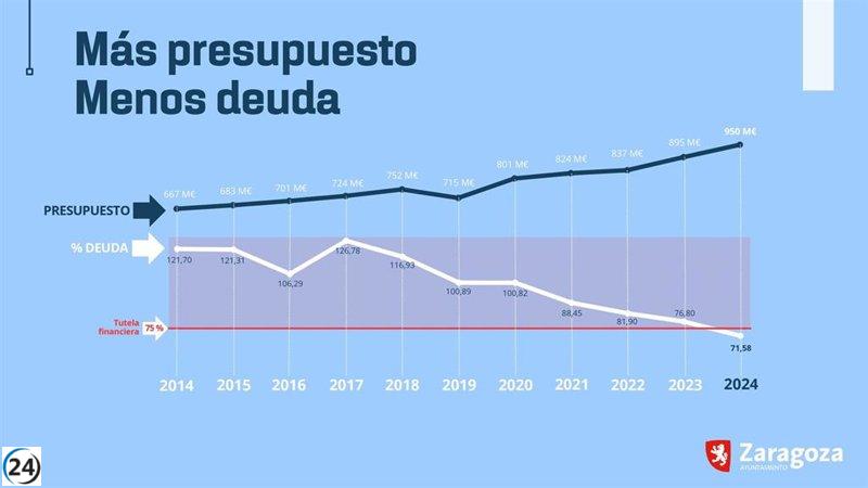 Zaragoza destaca en 2024 como la segunda ciudad de España con mayor disminución de su deuda en cuatro años.
