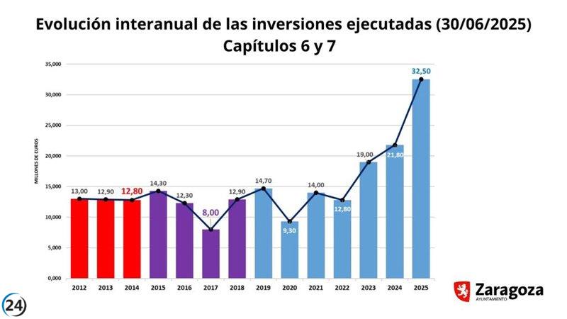 El Ayuntamiento alcanza los 32,5 millones en ejecución presupuestaria hasta el 30 de junio.