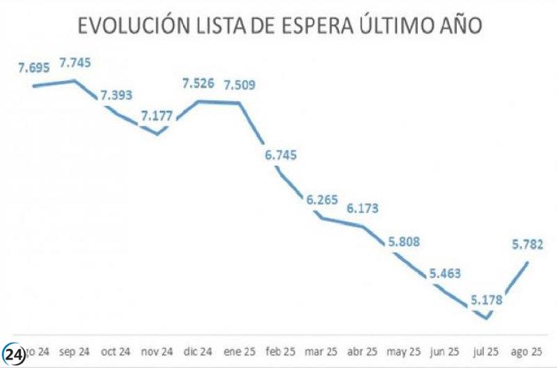 Agosto marca el incremento quirúrgico más bajo en siete años en Aragón.