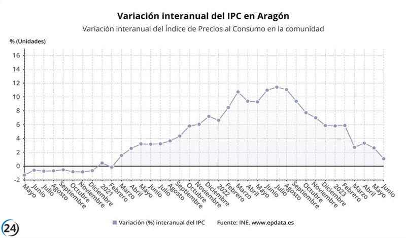 La inflación en Aragón aumenta en junio un 0,5% mensual y un 1,1% anualmente.