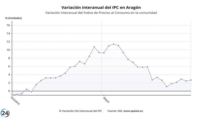 Aumento del 2,7% de los precios en Aragón durante noviembre, según datos interanuales.