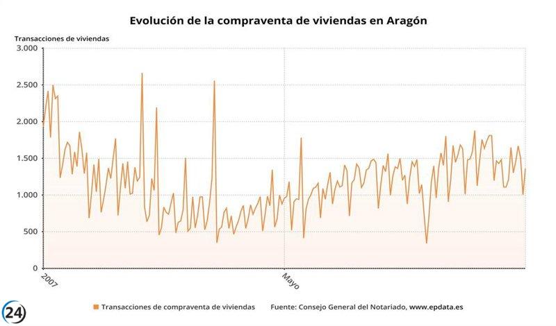 La compraventa de viviendas en Aragón avanza en octubre, aunque sigue en tasas negativas con una ligera disminución del 0,17%